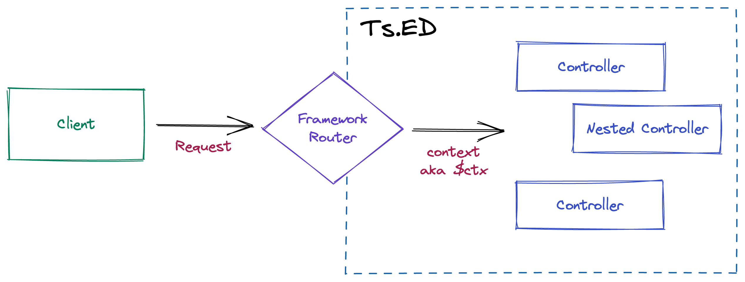 Client controller