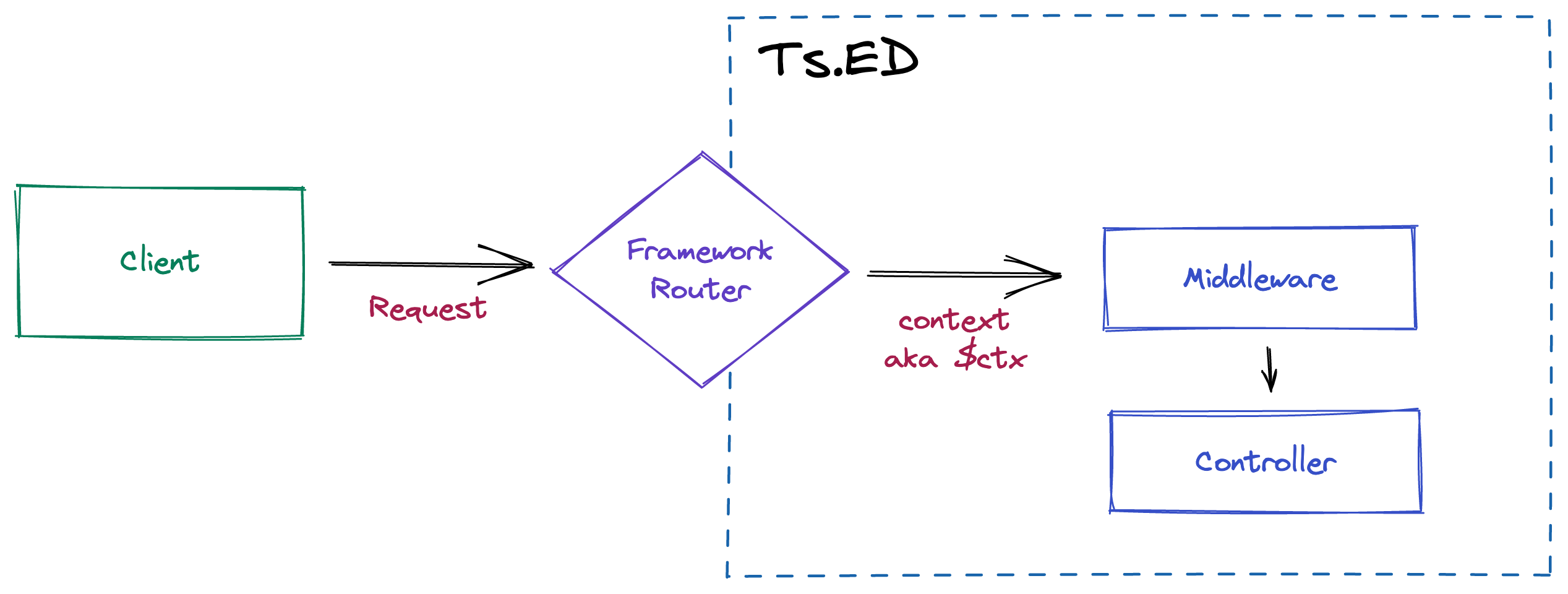 Middleware